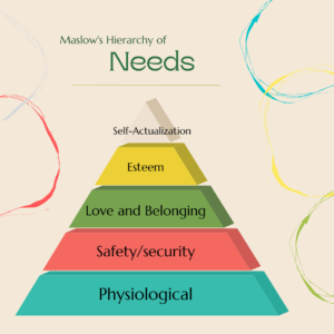 Diagram of Maslow's Hierarchy of Needs