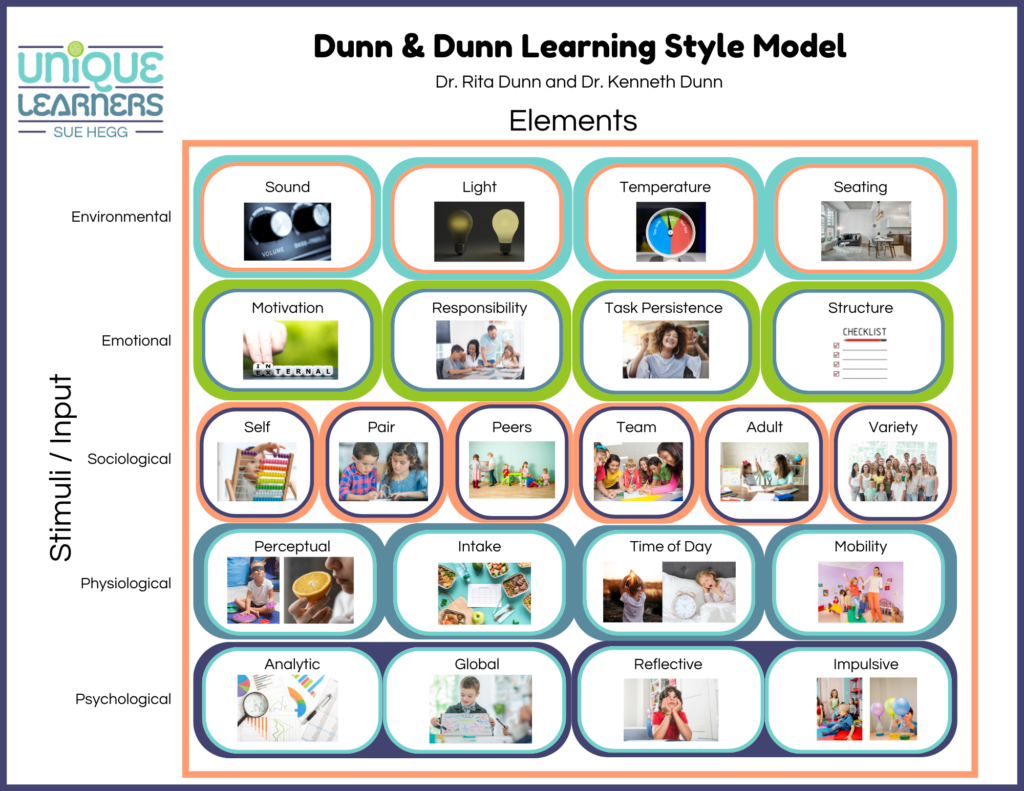 Graphic of the Dunn and Dunn Learning Style Model can help homeschool parents know their children's learning preferences.