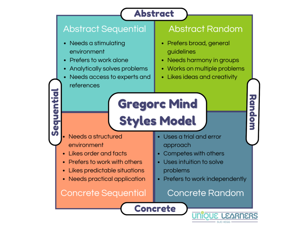 A graphic organizer of the Gregorc Mind Styles Model helps homeschool parents to know how their child approaches thinking and problem solving.