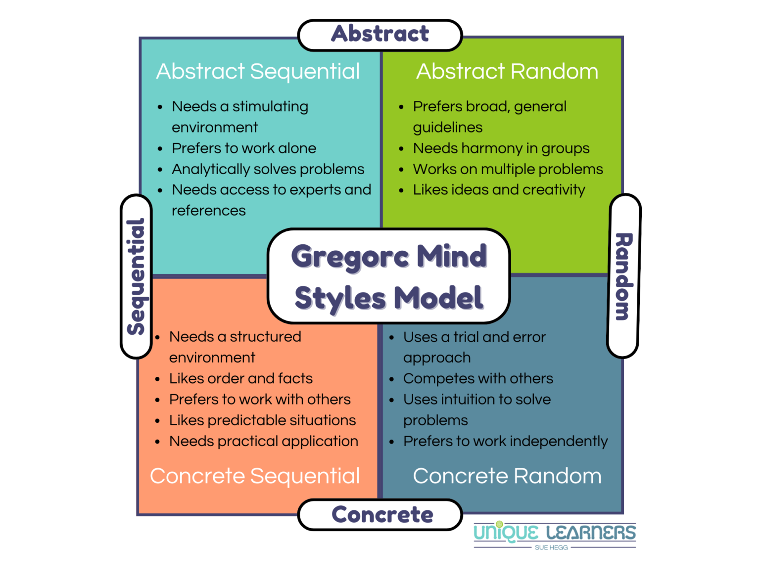 VATK Learning Styles In Homeschool - Unique Learners - Sue Hegg