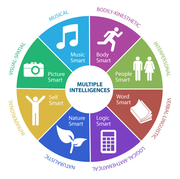 A graphic organizer breaks down the 8 multiple intelligences.